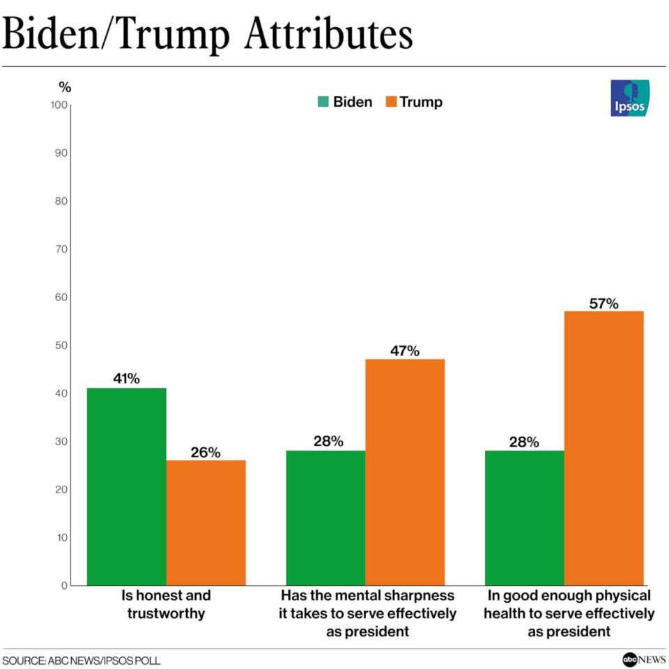 PHOTO: Biden/Trump Attributes (ABC News/Ipsos poll)