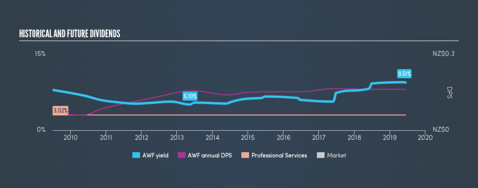 NZSE:AWF Historical Dividend Yield, June 10th 2019