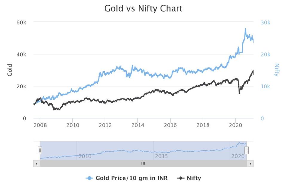 Gold prices vs Nifty 50