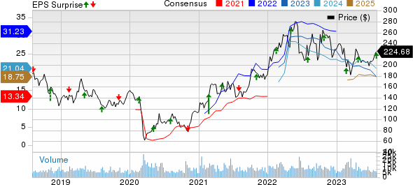 Pioneer Natural Resources Company Price, Consensus and EPS Surprise