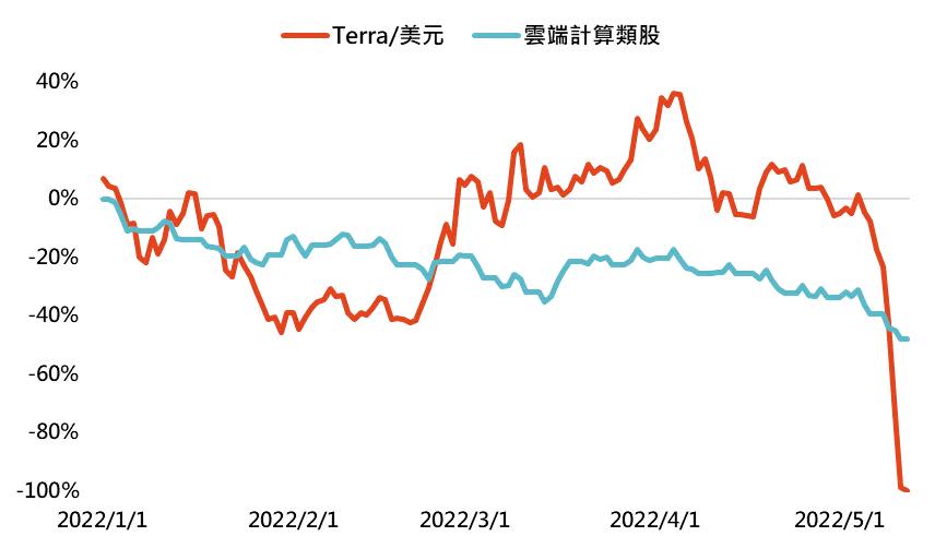 資料來源：BOARD OF GOVERNORS of the FEDERAL RESERVE SYSTEM、Bloomberg，「鉅亨買基金」整理，2022/5/12。