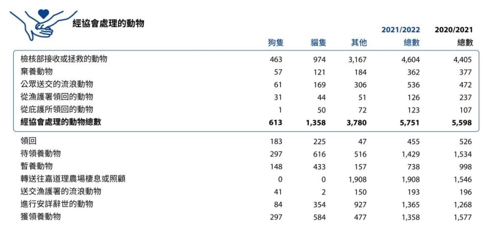 <span>2021-22年度愛協共接收362隻棄養動物。<span>（圖片來源：愛護動物協會）</span></span>