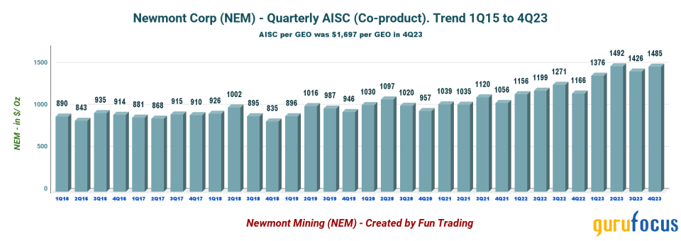 Do Not Give Up on Newmont