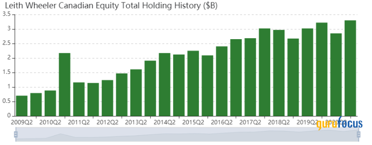 Leith Wheeler Canadian Equity Fund's Top 5 Trades in 2nd Half of 2020