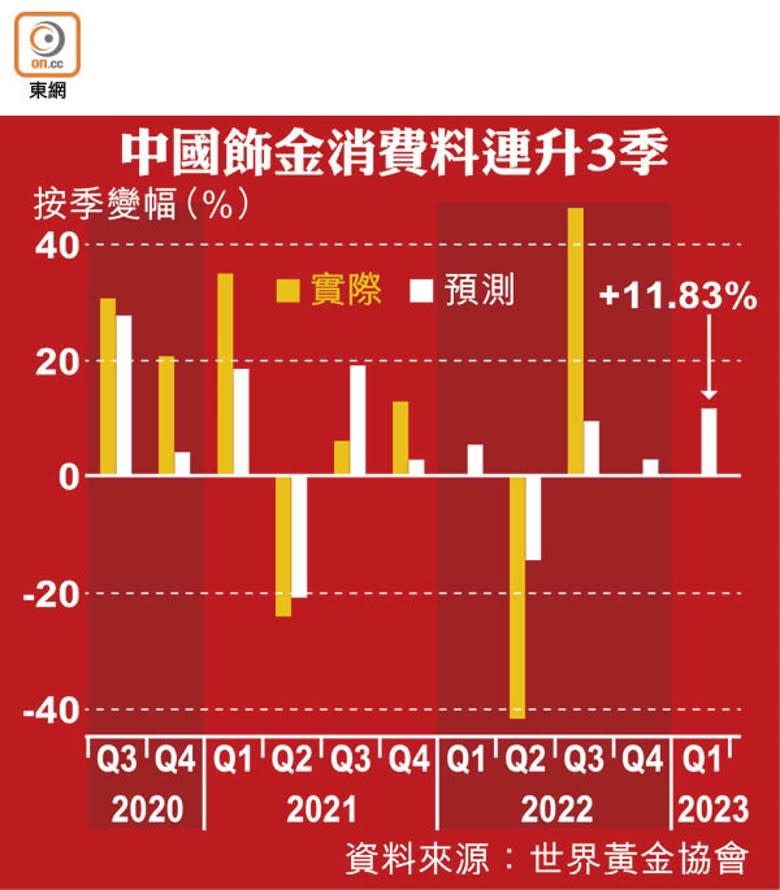 中國飾金消費料連升3季