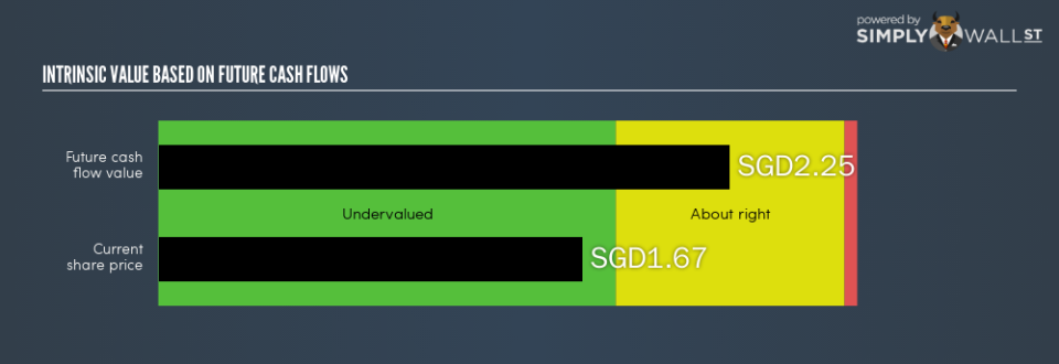 SGX:CC3 Intrinsic Value Export February 16th 19