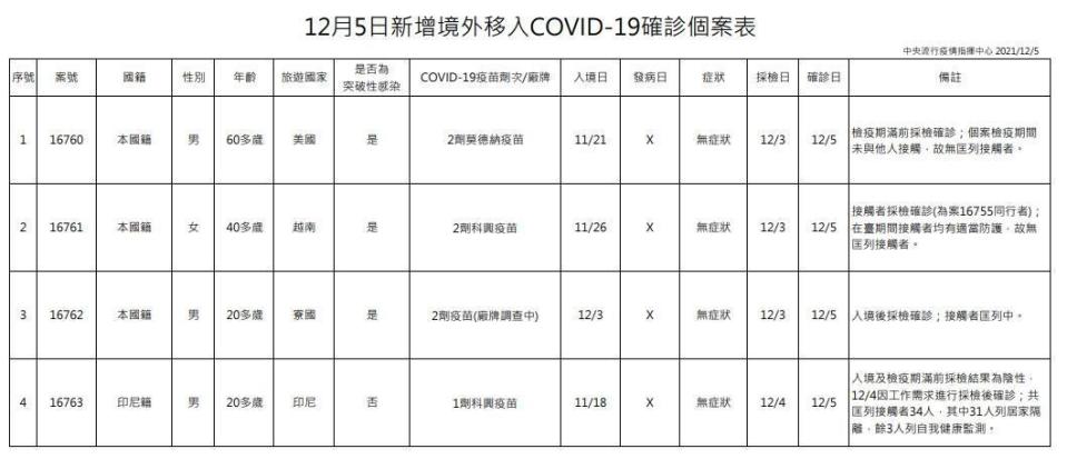 指揮中心公布境外移入個案狀況。（指揮中心提供）