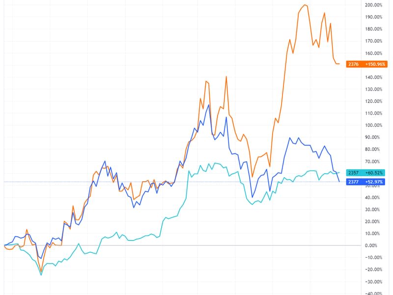 Gigabyte vs. ASUS vs. MSI since 2020 (TradingView)