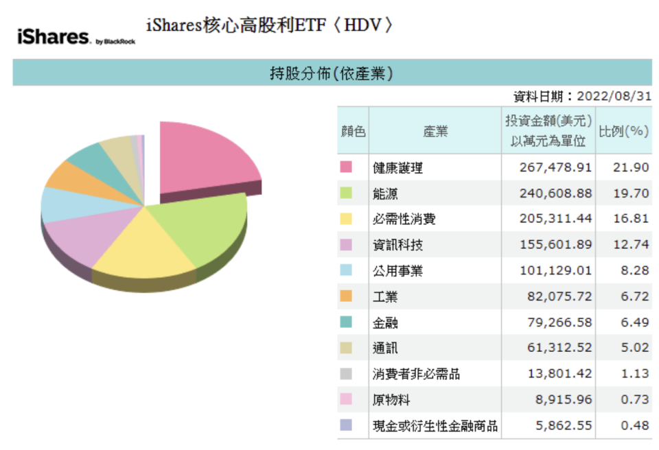 iShares核心高股利ETF（HDV）