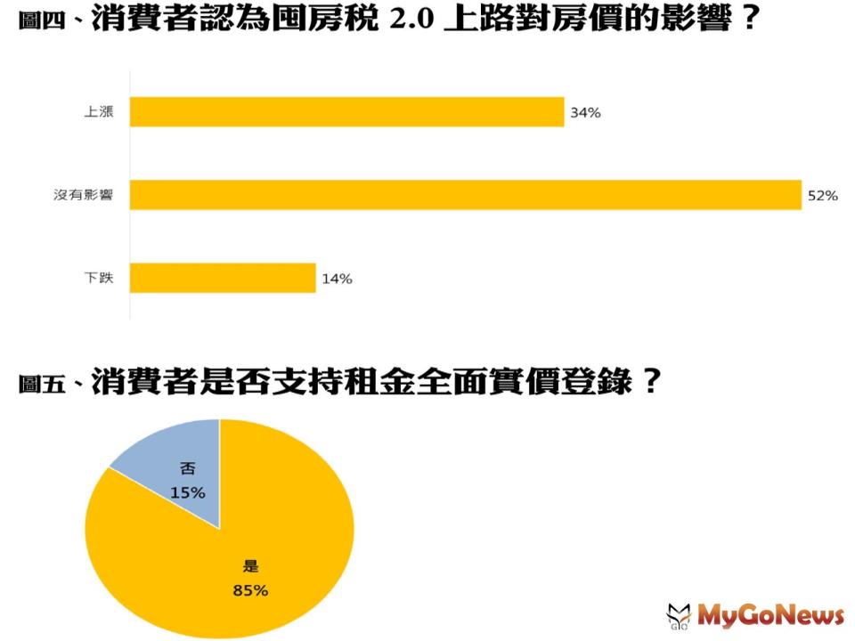 ▲根據調查結果顯示，52％消費者認為「囤房稅2.0」能促使房東出售閒置住宅，至於對於房價的影響，則有52％消費者認為不會影響房價
