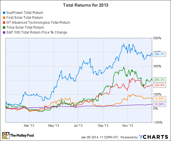 SPWR Total Return Price Chart