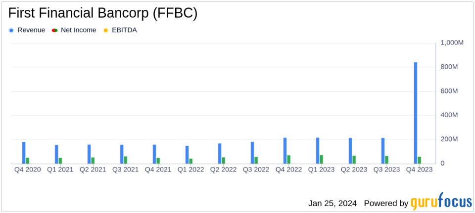 First Financial Bancorp (FFBC) Reports Solid Loan Growth Amid Rising Funding Costs