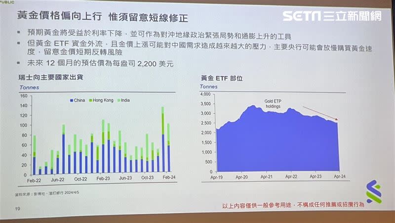 渣打銀行認為黃金價格偏向上行，但要留意短線修正風險。（圖／記者王翊綺攝影）