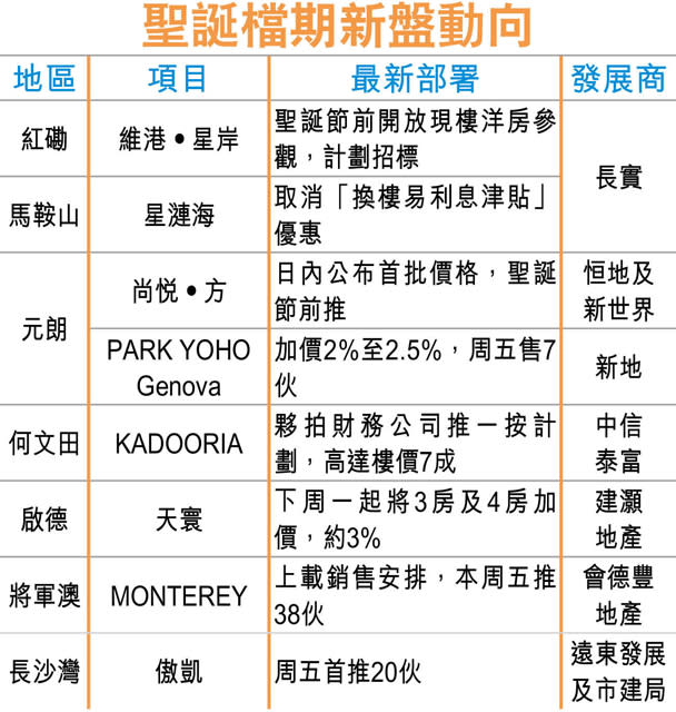 維港•星岸洋房 呎價挑戰9萬