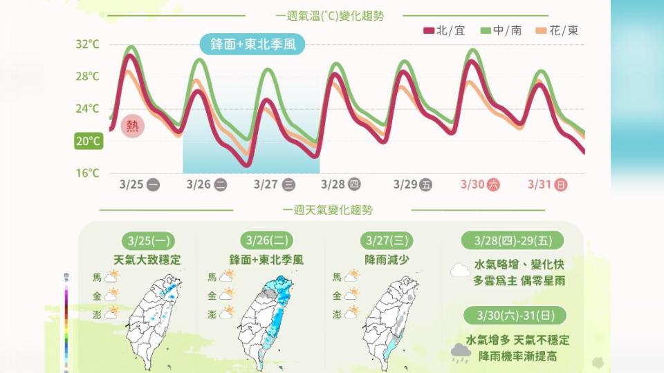 今清晨有感降溫！上午氣溫回升陽光露臉　明後天短暫雨