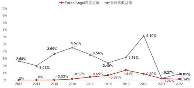 資料來源：Wellington Management、Moody’s、野村投信整理；資料日期：2022/12/31。Fallen Angel高收債採用彭博巴克萊指數，全球高收益債採用彭博巴克萊美國/歐洲高收益債指數(由Moody’s統計與計算違約率)。