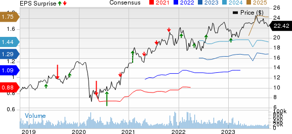 ICICI Bank Limited Price, Consensus and EPS Surprise