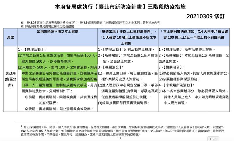 北市防疫措施三階段（圖／北市府提供）