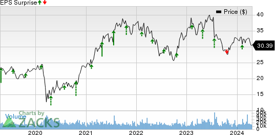 Interpublic Group of Companies, Inc. (The) Price and EPS Surprise