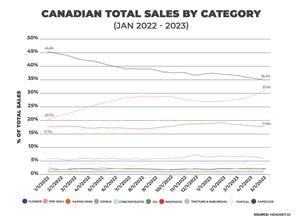 Best Selling Items 2022 -  Canada