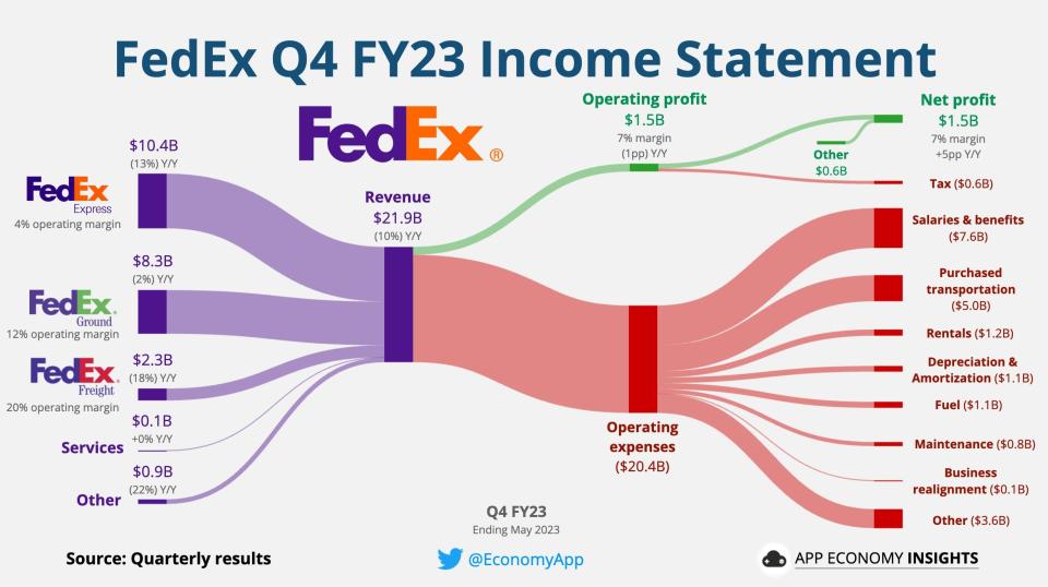 <a href="https://twitter.com/EconomyApp" rel="nofollow noopener" target="_blank" data-ylk="slk:App Economy Insights;elm:context_link;itc:0;sec:content-canvas" class="link "><span>App Economy Insights</span></a>