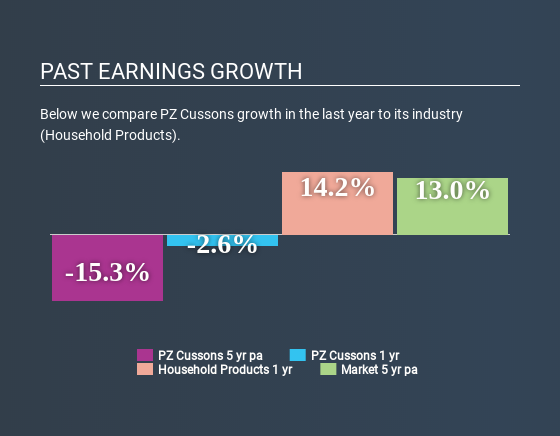 LSE:PZC Past Earnings Growth May 19th 2020