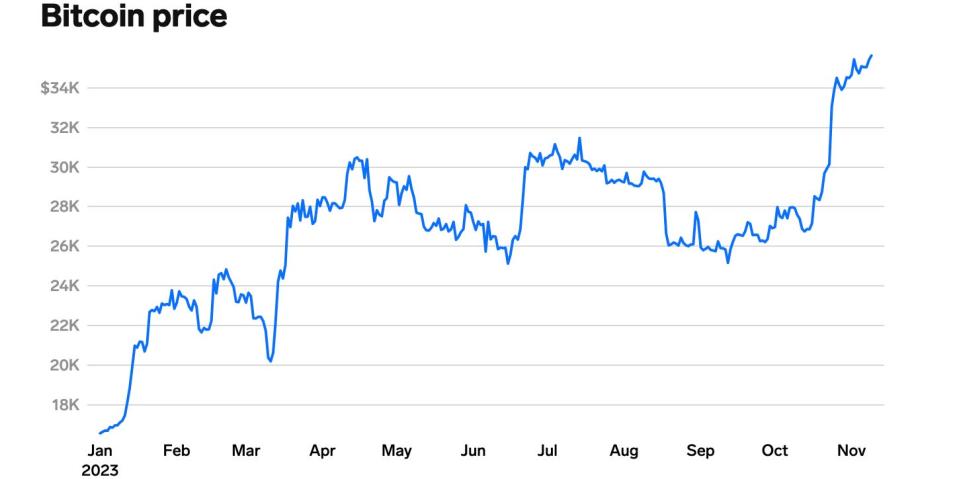 chart of bitcoin price