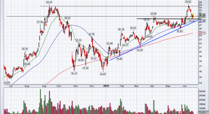 chart of AMD stock