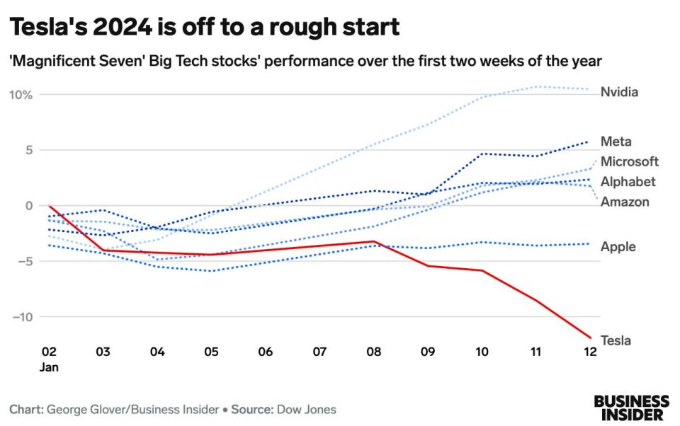 chart titled "Tesla's 2024 is off to a rough start"