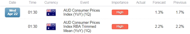 AUD/USD CPI