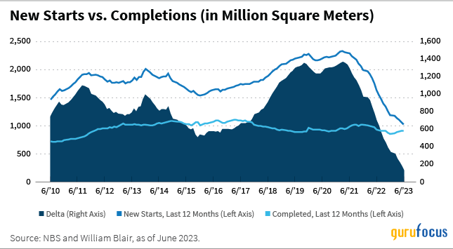 William Blair Commentary: Navigating China's Property Market