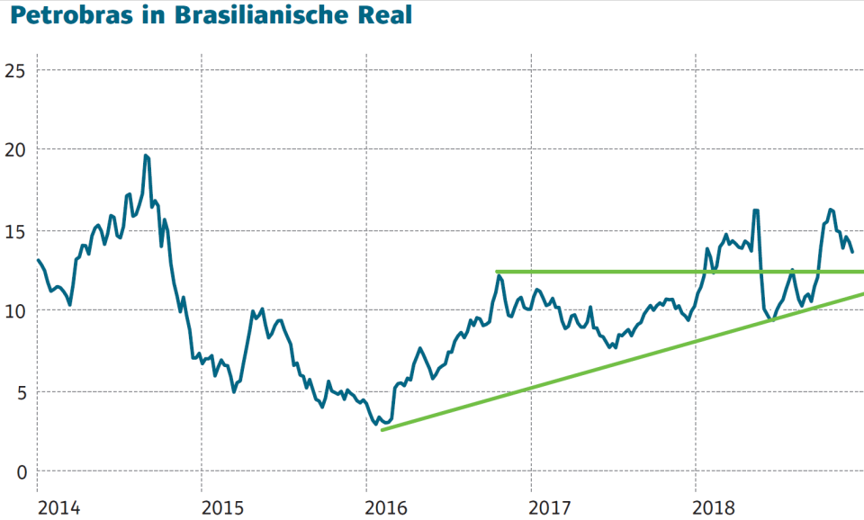 Petrobas: Comeback einer Großmacht?