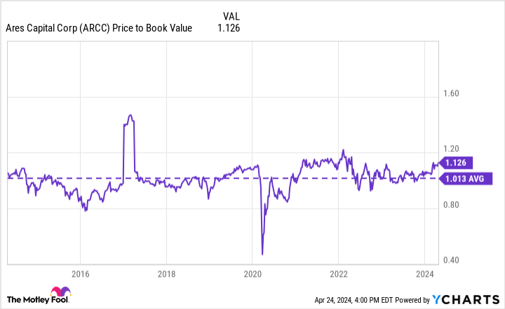 ARCC Price to Book Value Chart