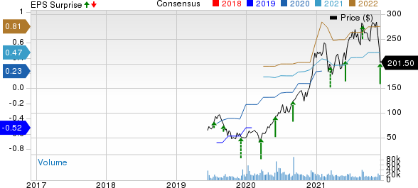 CrowdStrike Price, Consensus and EPS Surprise