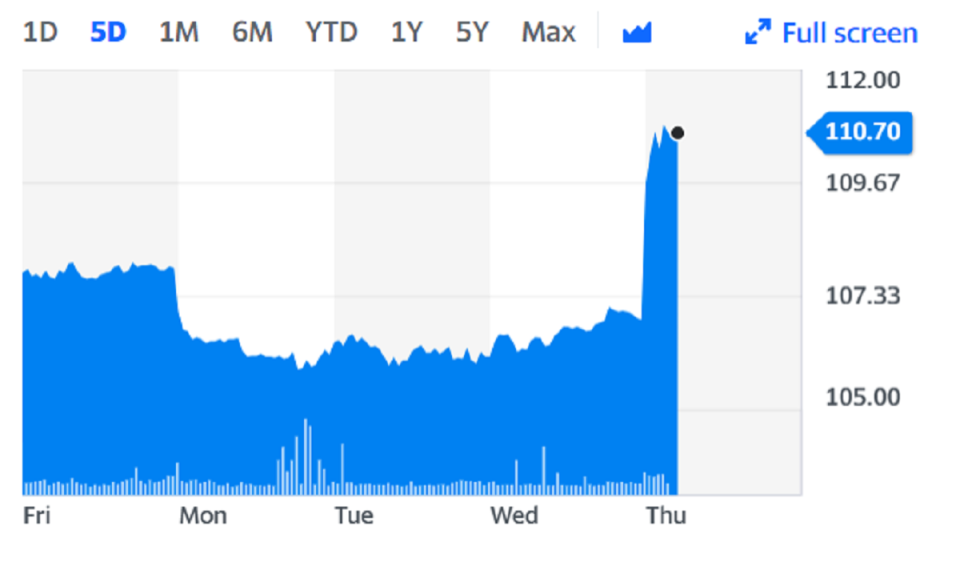 Nestle shares jumped on Thursday on the back of the news. Chart: Yahoo Finance