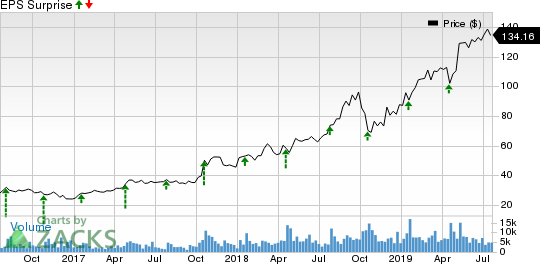 Atlassian Corporation PLC Price and EPS Surprise