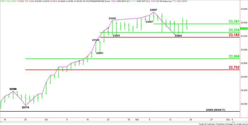 E-mini Dow Jones Industrial Average