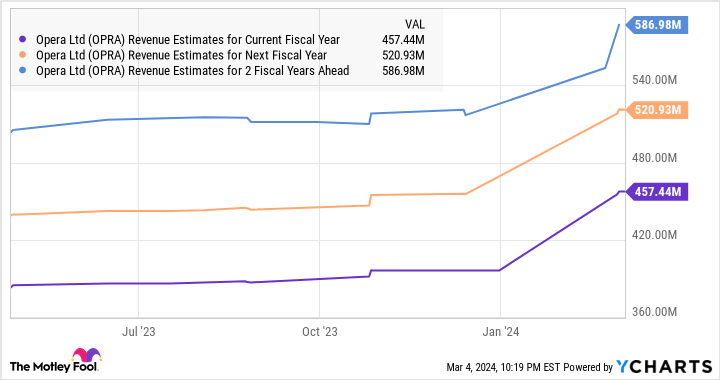 OPRA Revenue Estimates for Current Fiscal Year Chart