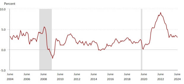 U.S. Bureau of Labor Statistics