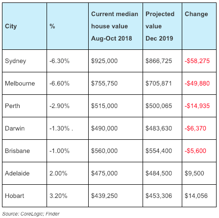 Average of predictions from 7-15 economists, depending on city. Canberra excluded due to small sample size. As October is the most recent data available, price changes from October to December have not been taken into account.