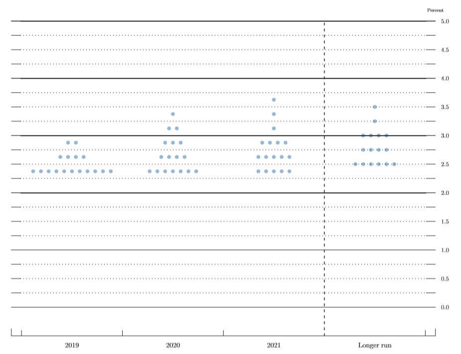Federal Reserve March 2019 dot plot.