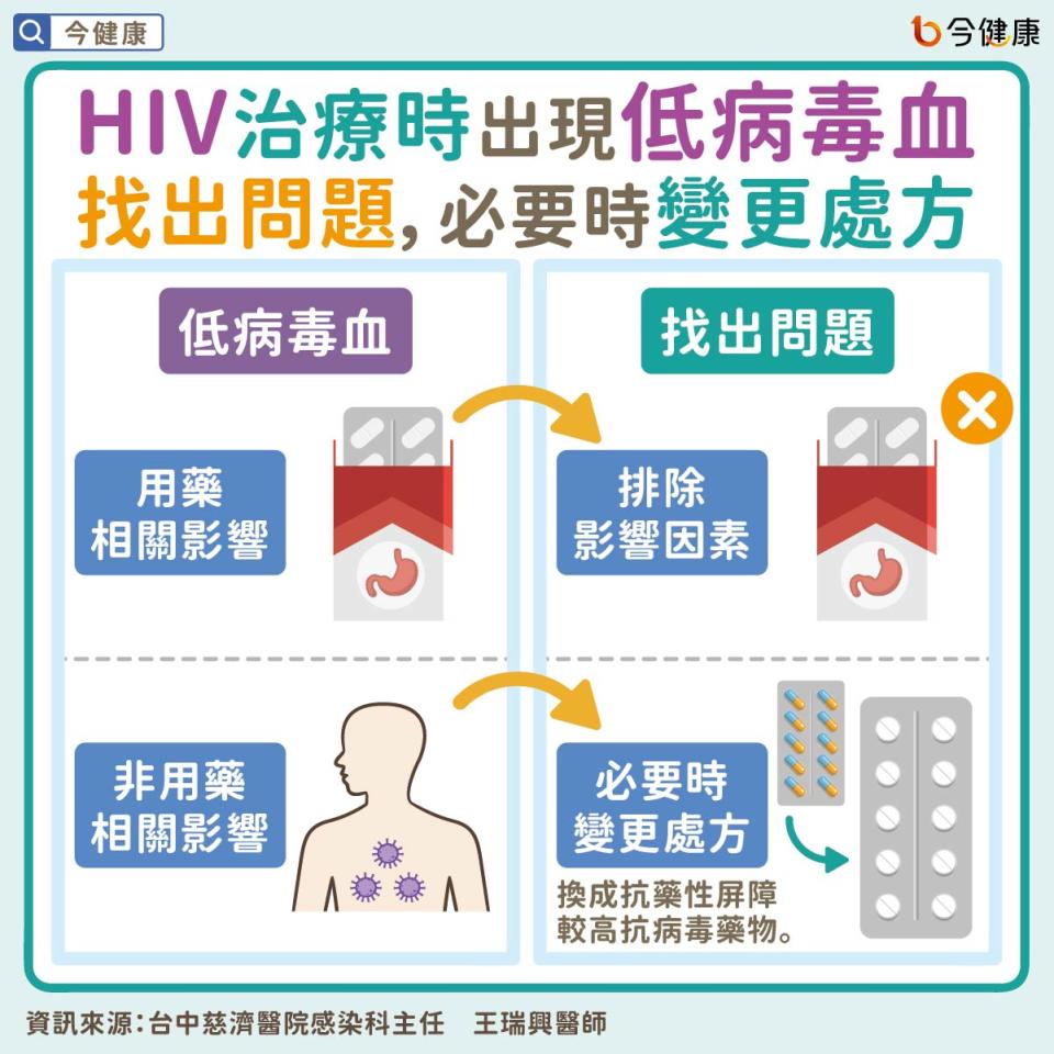 #王瑞興 #洪素卿 #低病毒血 #HIV #高效能抗病毒藥物 #胃藥 #用藥 #藥物 #藥