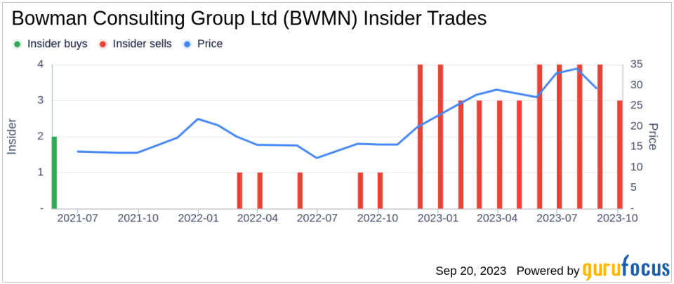 Insider Sell: Chief Legal Officer Robert Hickey Sells 8,000 Shares of Bowman Consulting Group Ltd