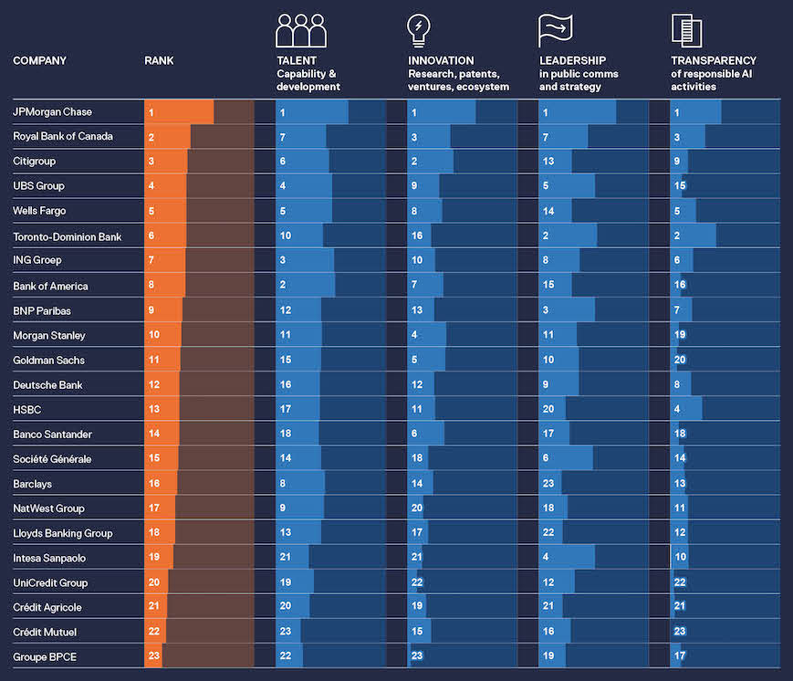 Evident AI Index rankings