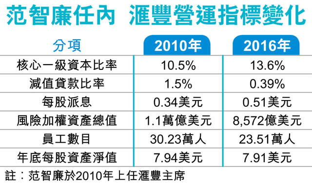 范智廉：滙豐基礎轉佳 可重拾光輝