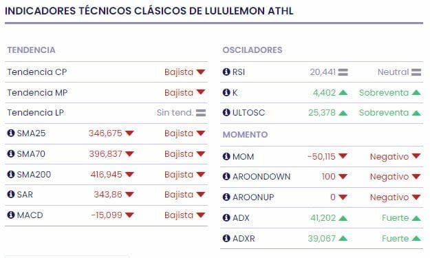 Lululemon: la acción con el peor rendimiento del S&P 500