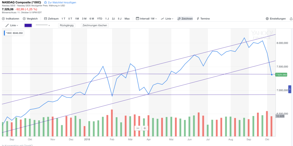 Nasdaq Composite Chart