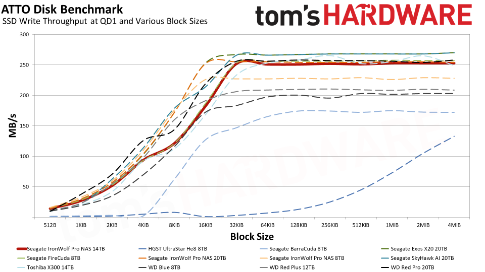 Seagate IronWolf Pro NAS 14TB HDD