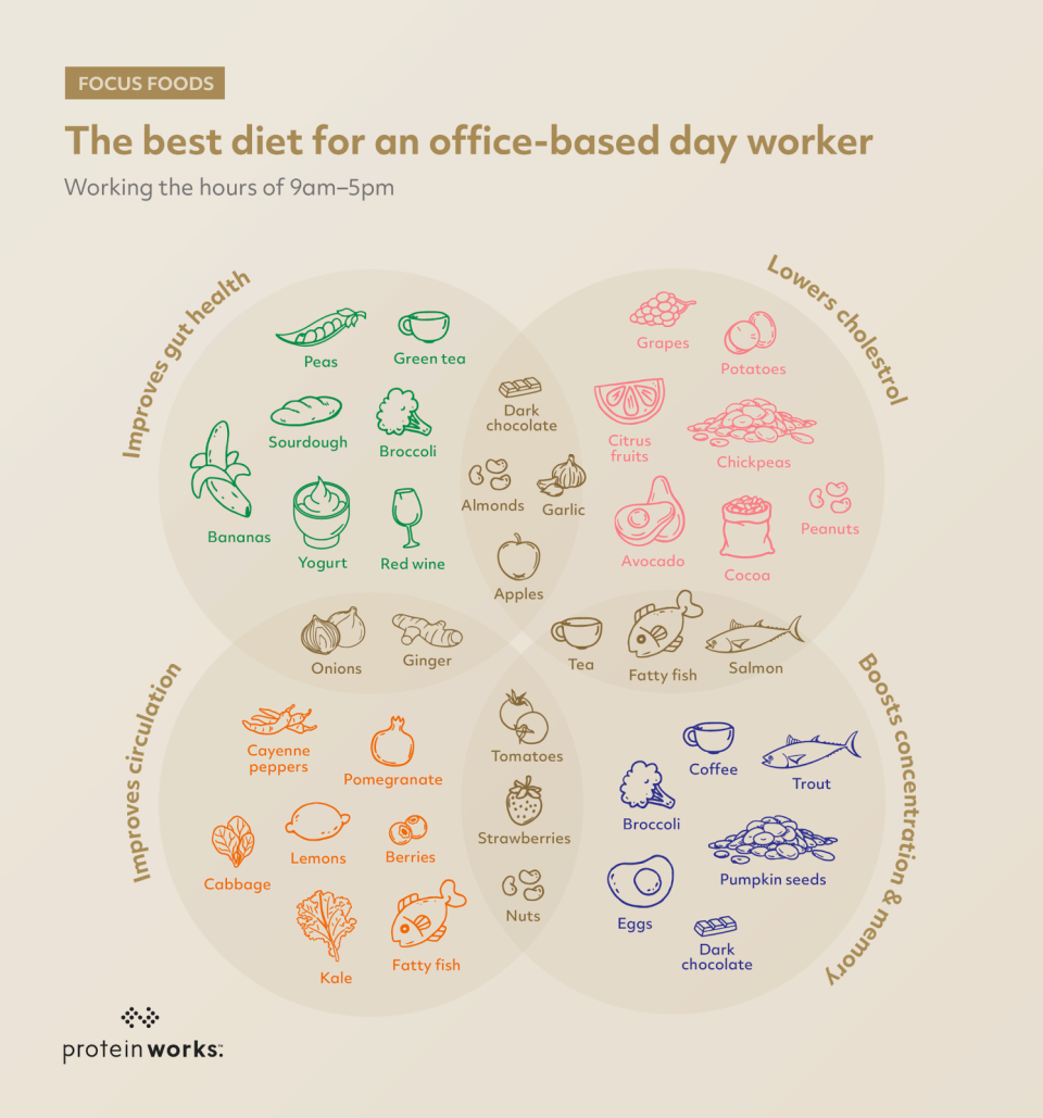 The best diet for an office-based day worker. (Supplied)
