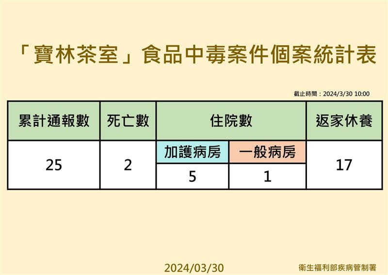 「寶林茶室」食品中毒案件最新個案列表。（圖／疾管署提供）